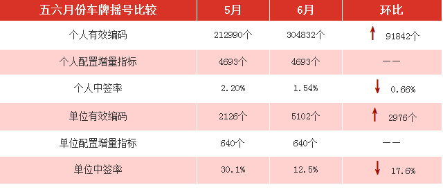 杭州市小客车增量指标6月摇号结束 65人抢一个