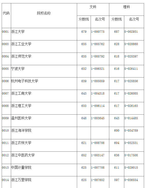 浙江省2014年普高文理科第一批首轮平行志愿