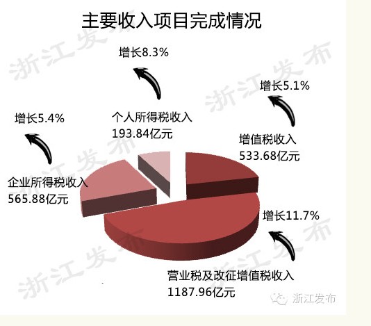 财政收入_浙江省财政总收入(3)