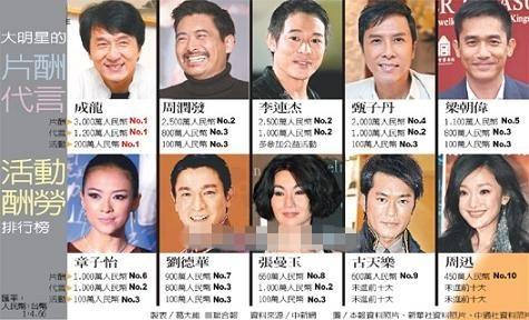 曝总局12月将出台限薪令 抑制明星高片酬
