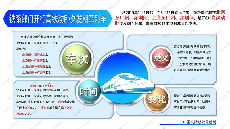 北京上海将开行至广州深圳高铁动卧列车 夕发