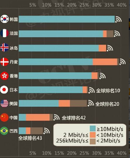 中国的平均网速全球排名第几?