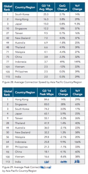 中国的平均网速全球排名第几?