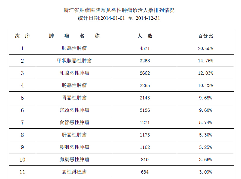 省肿瘤医院收治最多的是肺癌患者 甲状腺癌连续三年位居第二