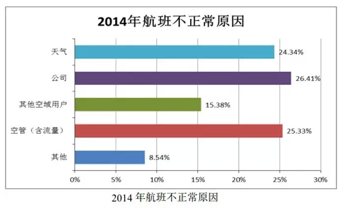 这些航企是中国民航航班延误10大 重灾户 ,你中