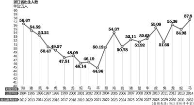 中国人口数量变化图_浙江人口数量2012