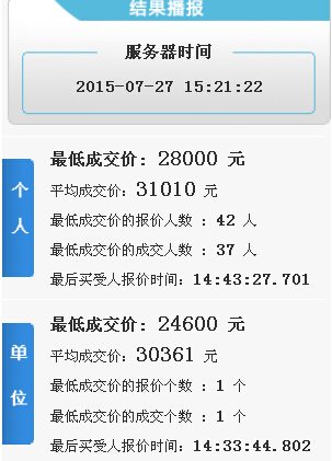7月杭州小客车竞价人数再减少 价格与上月持平