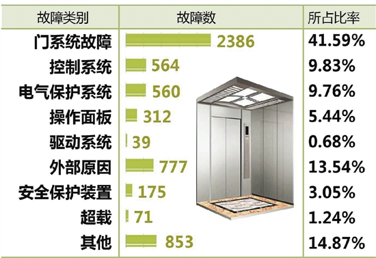 杭州电梯故障近六成发生在住宅 平均每天有18