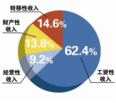 杭州上半年人均可支配收入26811元 超全国平