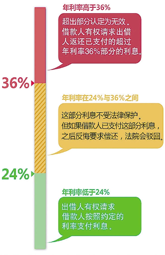 最高法规范民间借贷:年利超36%部分无效