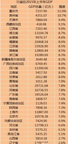 全国上半年gdp排名_再见上半年图片(2)