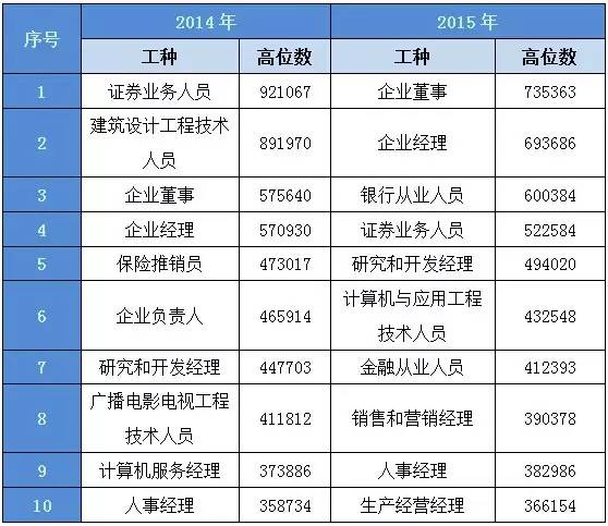 年薪73万!今年杭州哪十种人收入最高?