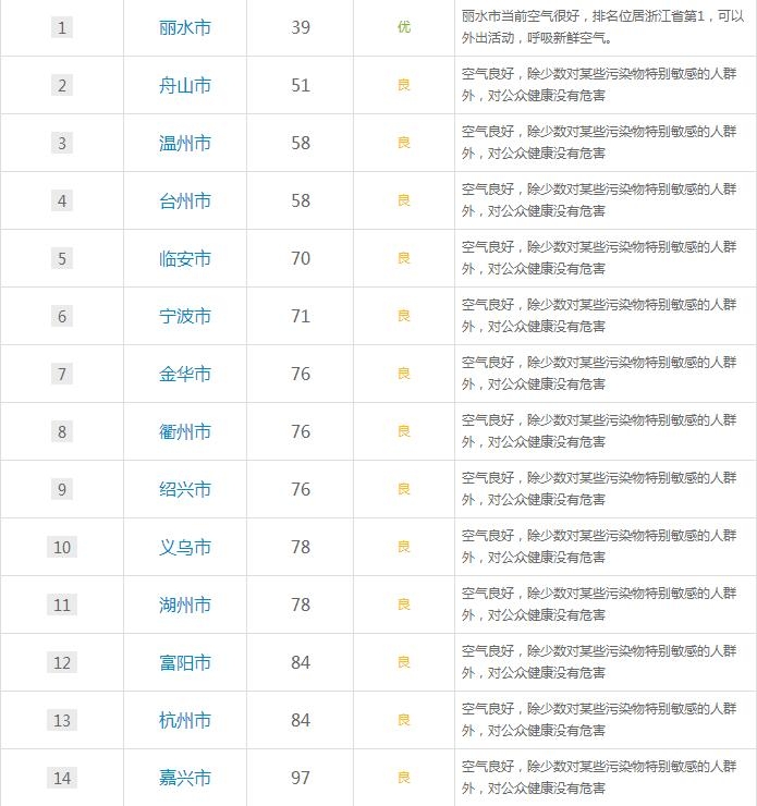 浙江省城市空气质量排名表