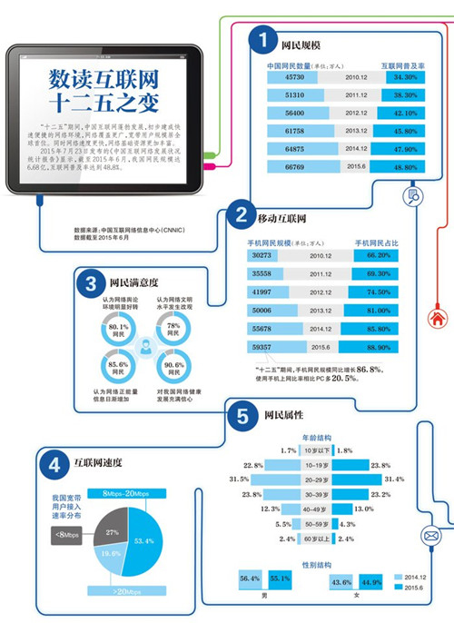 中国互联网络发展状况统计报告 中数读互联网十二五之变 