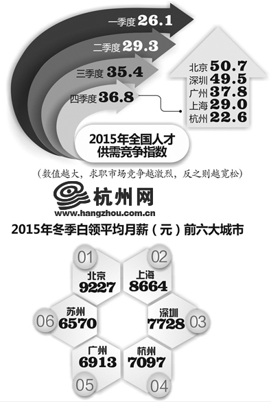 杭州白领平均月薪7097元超广州 跻身人才一线城市