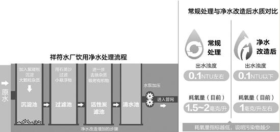 再过两个多月 杭州城北55万居民喝上更纯净的水