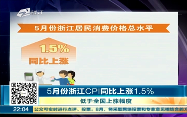 5月份浙江CPI同比上涨1.5%  低于全国上涨幅度