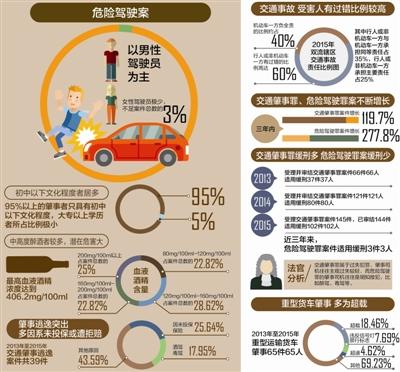 大数据分析危险驾驶案 男司机为主 女司机不足3%