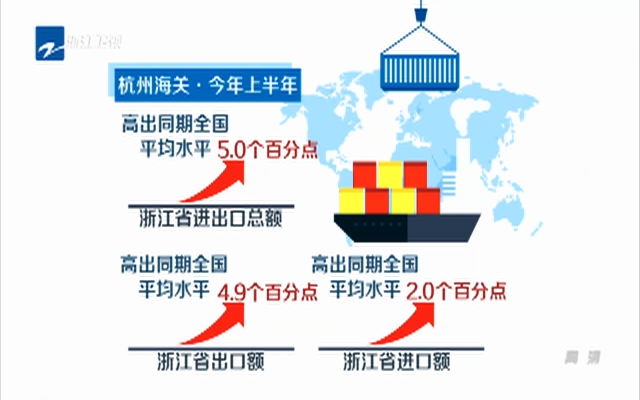 浙江：上半年外贸出口企稳向好  民营企业成为增长主力