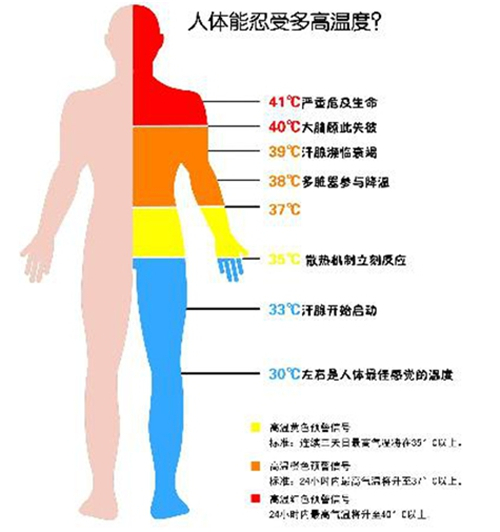 温州54人紧急送医2人死亡 高温天热辐射病不得不防!