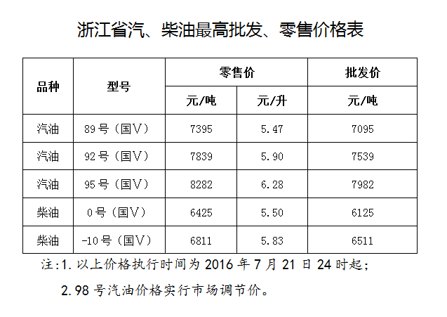 记者8月4日傍晚从浙江省物价局获悉,8月5日0时起,浙江省汽、柴油最高零售价格每吨分别降低220元和215元。 自国内成品油定价机制设置40美元/桶的地板价以来,2016年仅有1月13日一次下调,此后调价陆续搁浅,并从4月末连续上调。此次调价是年内成品油价格第三次下调,并首次出现二连降的情况。本次调价,汽、柴油每升最大降幅为0.