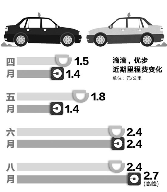 杭州网约车费悄悄涨价了 司机补贴下降钱不好赚