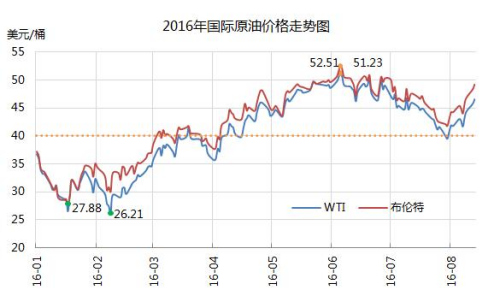 2016年国际原油价格走势图。来源:中宇资讯