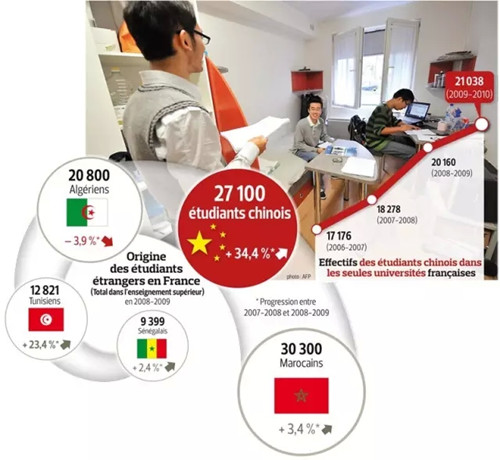 自2000年起，来法的中国学生人数直线上升。（欧洲时报网）