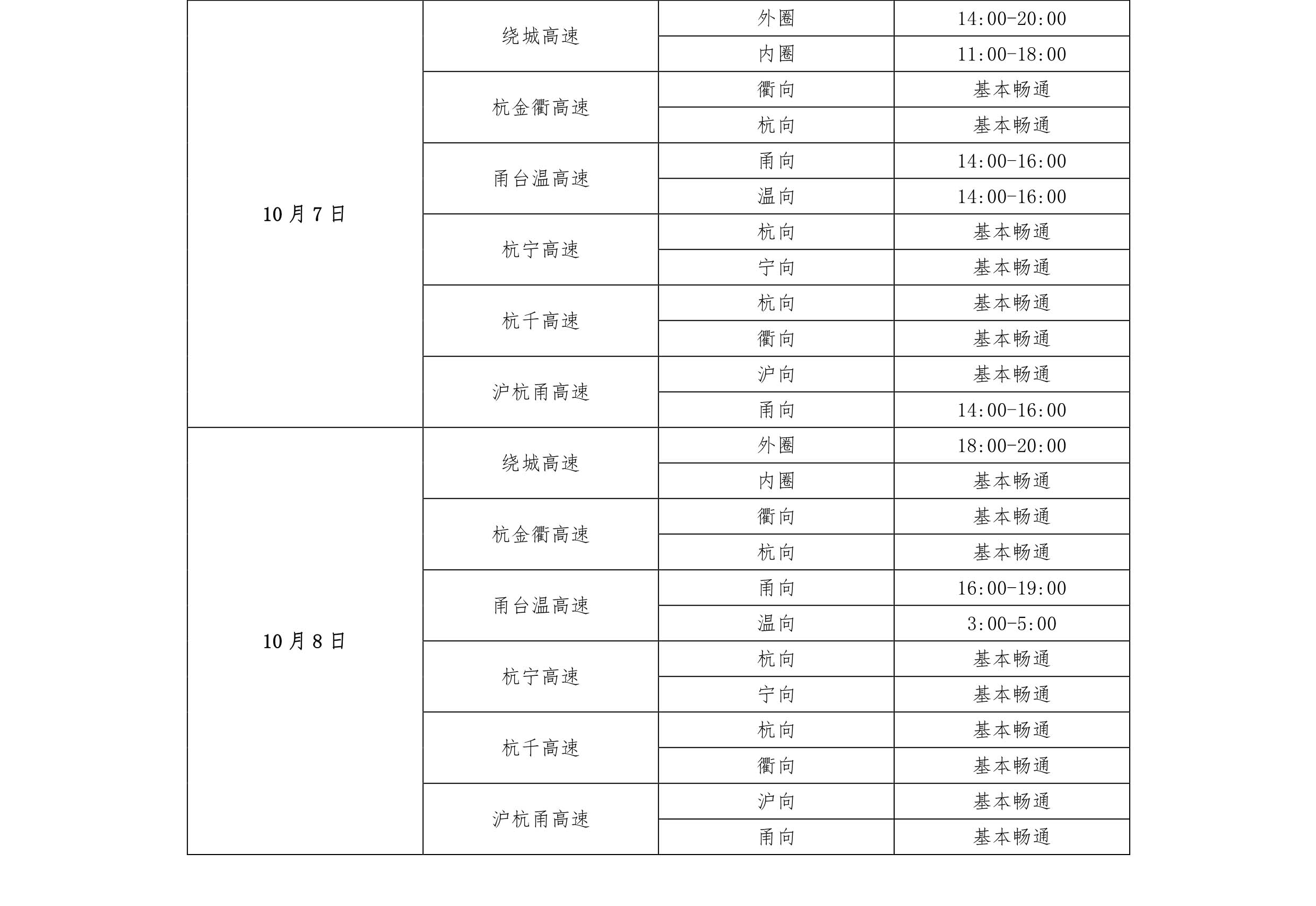 10月7日和8日两天高速拥堵时间分布预测（浙江省交通运输厅官方网站）.jpg