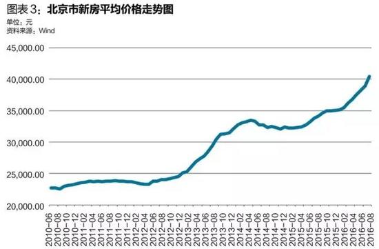 媒体：北京房价大跌很难 大概率温和上涨