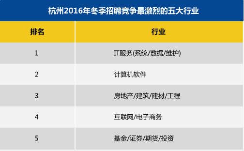 it行业工资_杭州it行业人均工资(2)