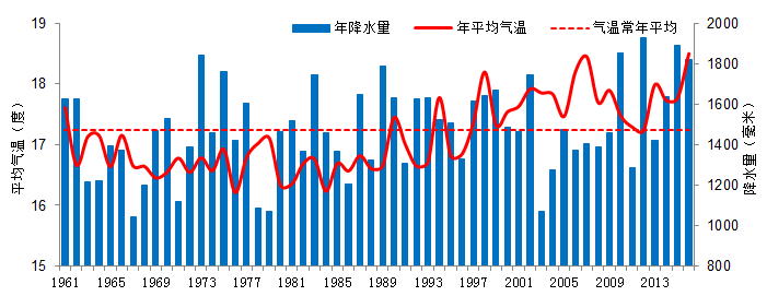 浙江省年平均气温,降水量变化图