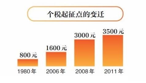 提高个税起征点_劳务收入个税起征点(3)