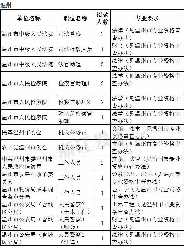 2017年浙江省公务员招考|温州、湖州职位表