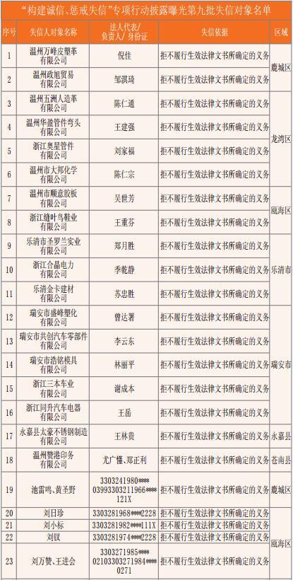 温州发布第九批失信人名单 很多名企成