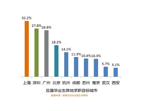 2017应届生调研报告出炉 非一线城市应届生薪