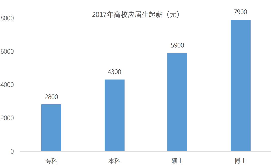 2017应届生就业：研究生起薪比本科生高1600元