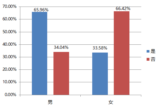 2017应届生就业：研究生起薪比本科生高1600元