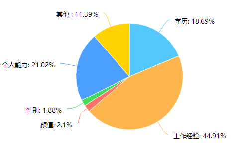 2017应届生就业：研究生起薪比本科生高1600元