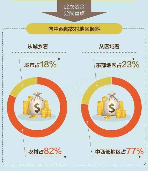 中央财政下达千亿预算确保这件事 你家能受益