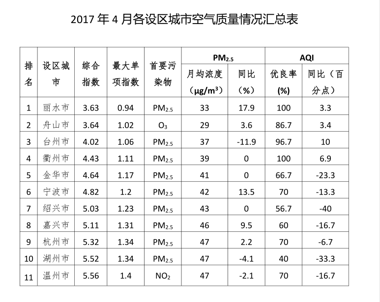 高考前双休日有雨 浙江省空气质量大排名:舟山