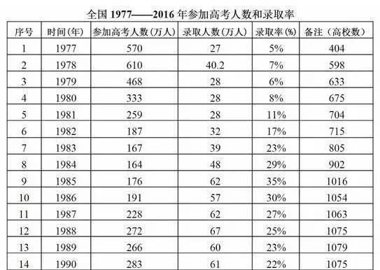 高考40年之最!你那年 最 什么?