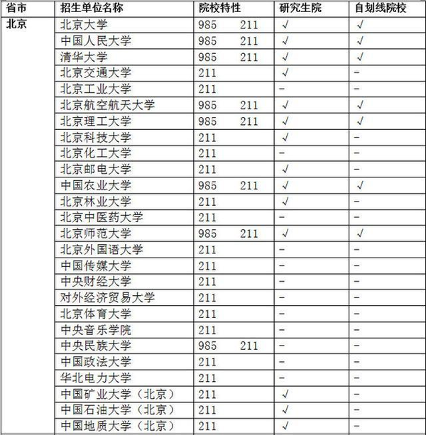 985大学和211大学的区别是什么?