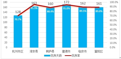 天更蓝水更清 上半年杭州空气质量比G20年更