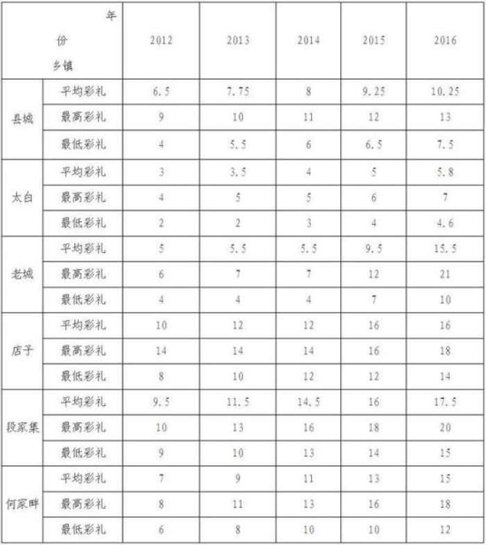 甘肃合水县彩礼调查:5年间从平均7万攀升至15万
