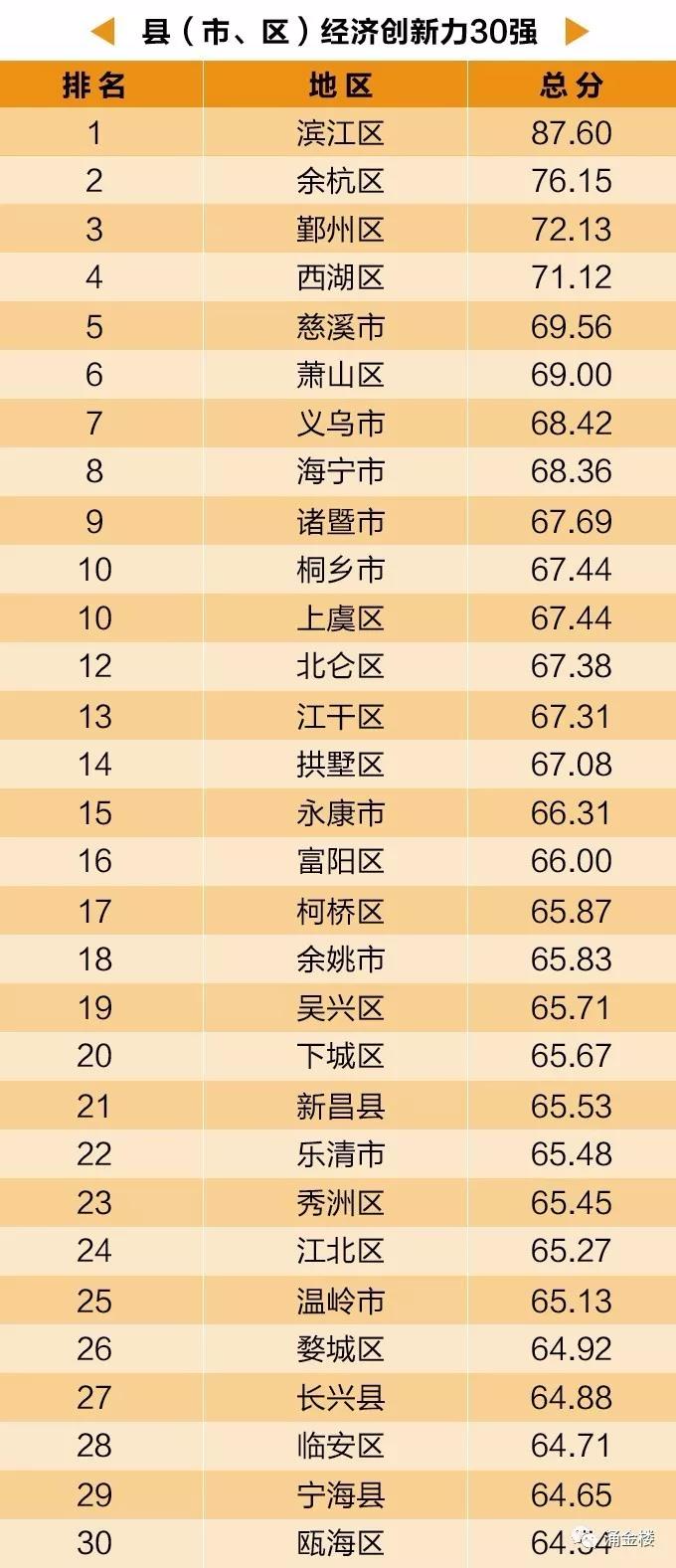 区域经济排名_广州市区域学校排名图