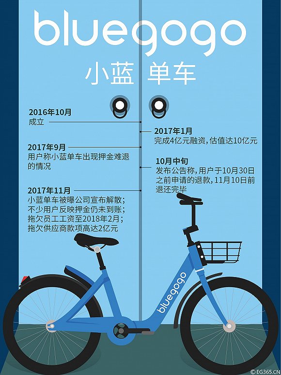 从小蓝单车出局谈起：共享经济不是反资本主义 而是加强版资本主义