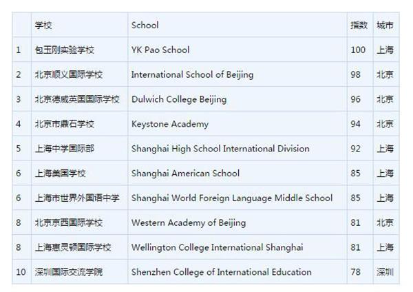 2017胡润中国国际学校排行:前5北京学校占3席