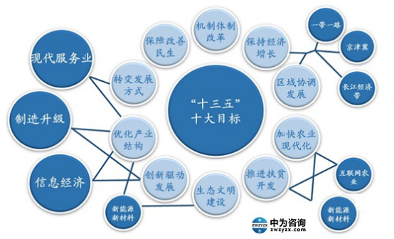 十二五gdp目标(3)