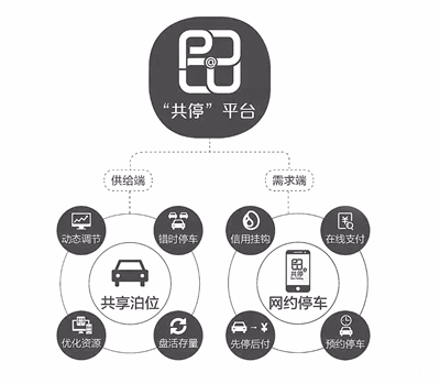 杭州启动共享车位项目 你的闲置车位拿出来共享能赚停车费